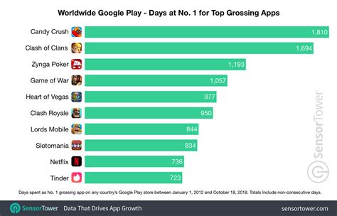 top grossing play store|Google Play Ranking: The Top Grossing Applications .